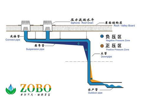 虹吸排水板施工中該采用怎樣材質(zhì)的管材？